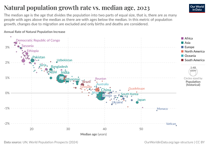 Natural population growth rate vs. median age