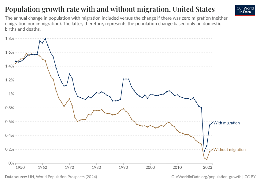 Population growth rate with and without migration