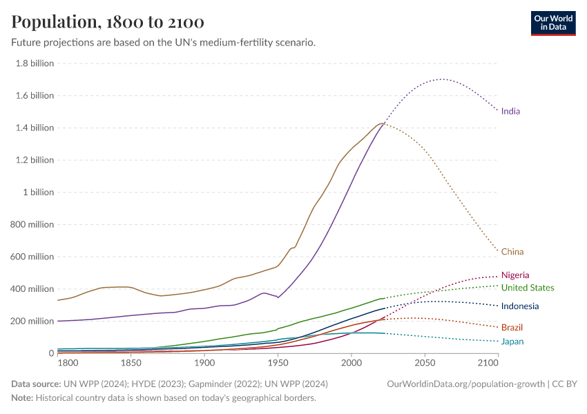 Population