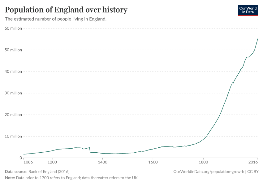 Population of England over history