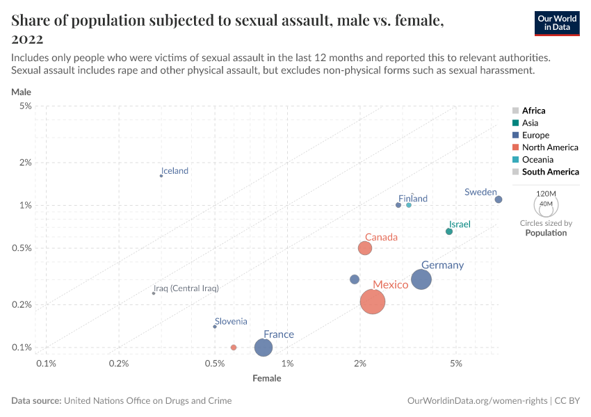 Share of population subjected to sexual assault, male vs. female