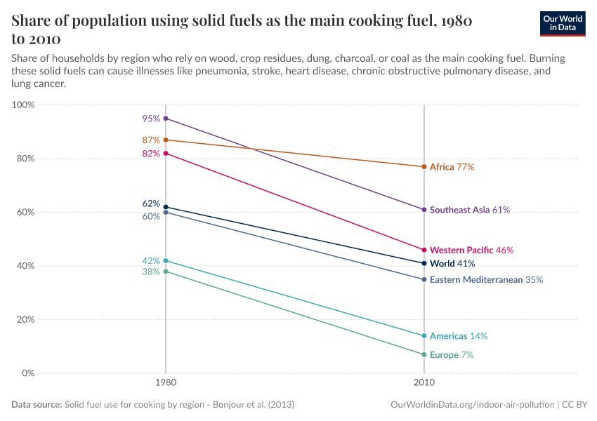 Share of population using solid fuels as the main cooking fuel