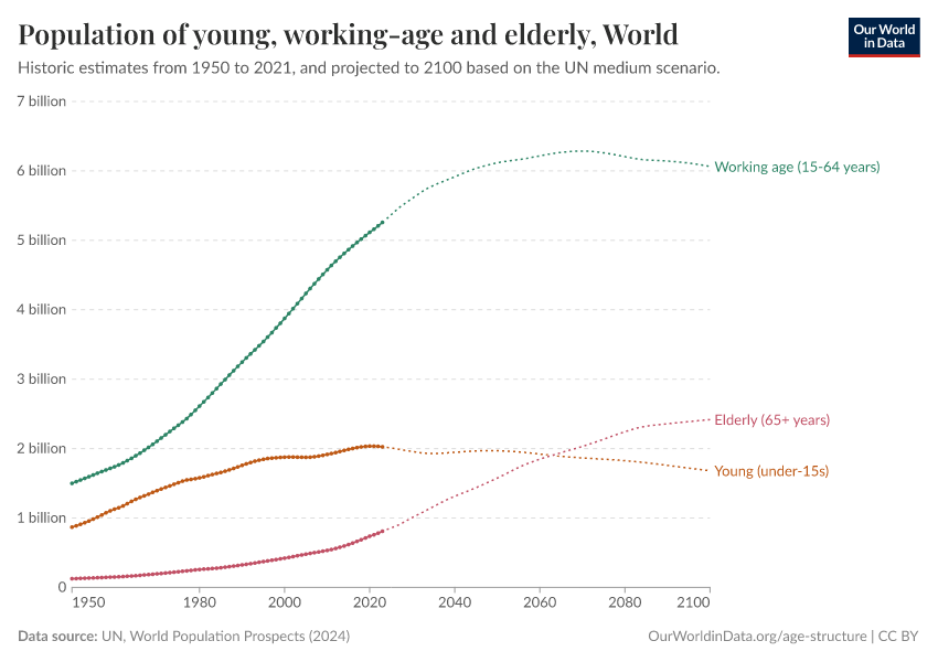 Population of young, working-age and elderly