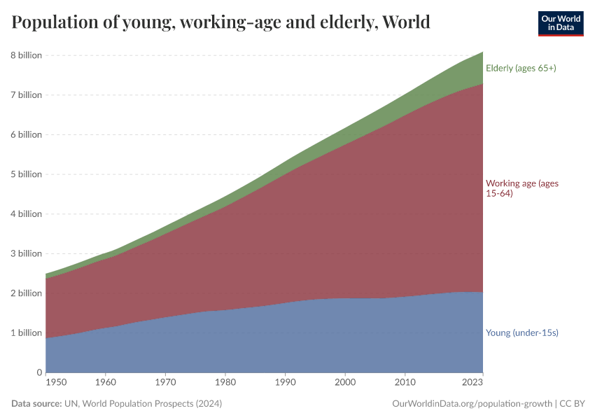 Population of young, working-age and elderly