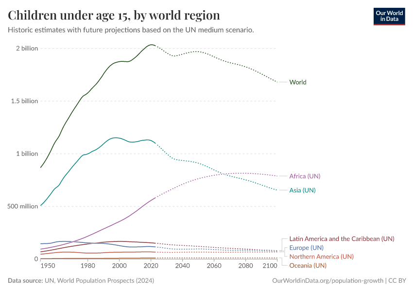 Children under age 15, by world region