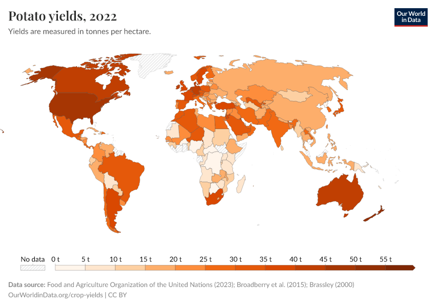 Potato yields