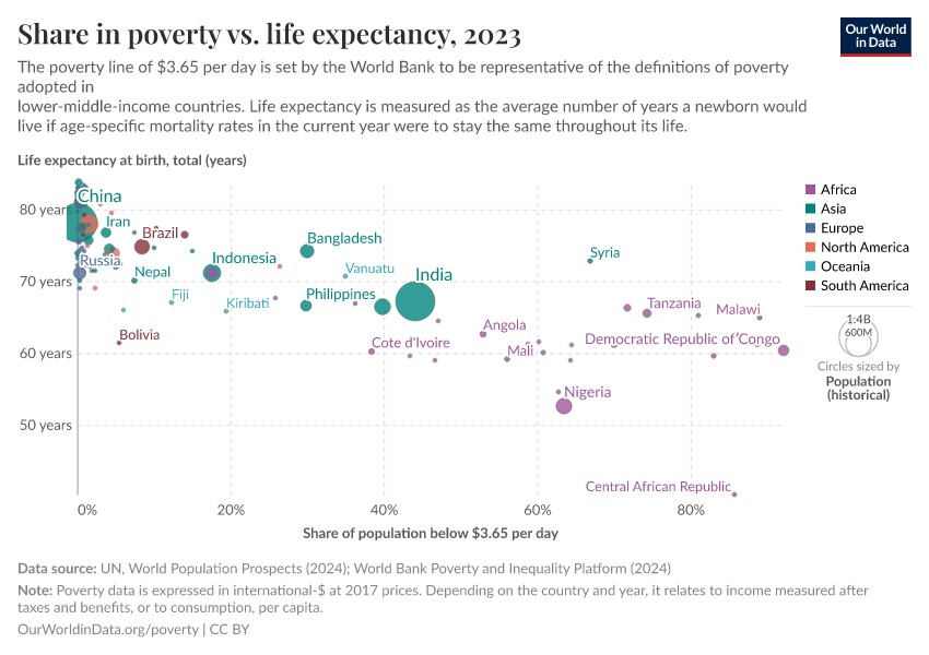 Share in poverty vs. life expectancy