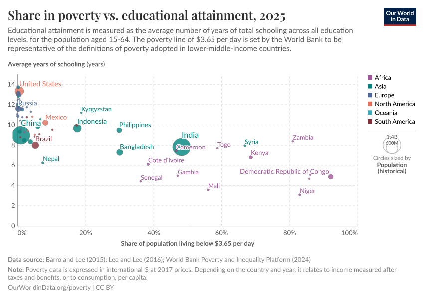 Share in poverty vs. educational attainment