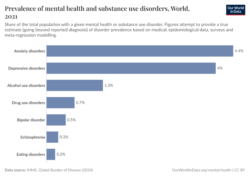 Prevalence of mental health and substance use disorders