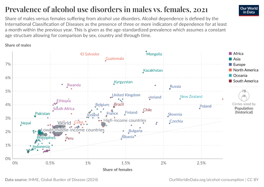 Prevalence of alcohol use disorders in males vs. females