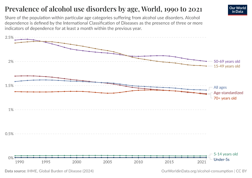 Prevalence of alcohol use disorders by age