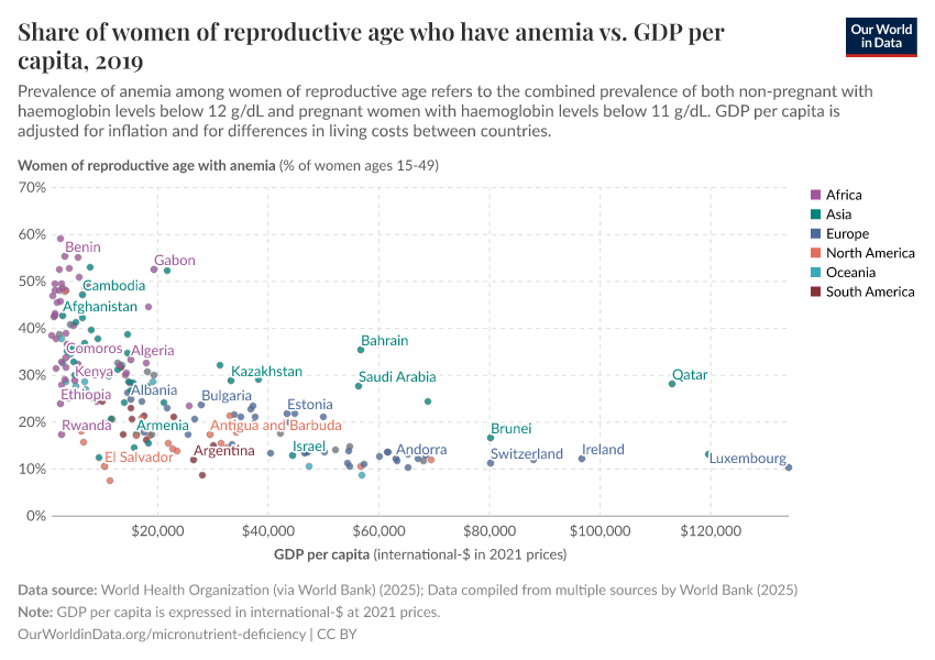 Share of women of reproductive age who have anemia vs. GDP per capita