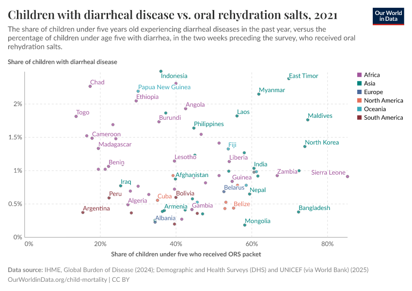 Children with diarrheal disease vs. oral rehydration salts