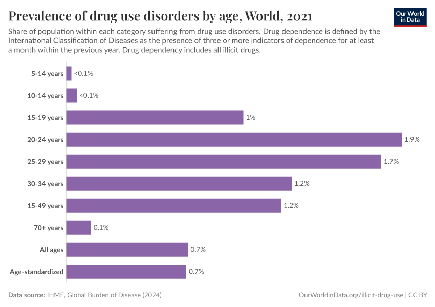 Prevalence of drug use disorders by age