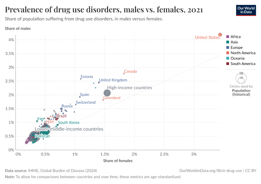 Prevalence of drug use disorders, males vs. females