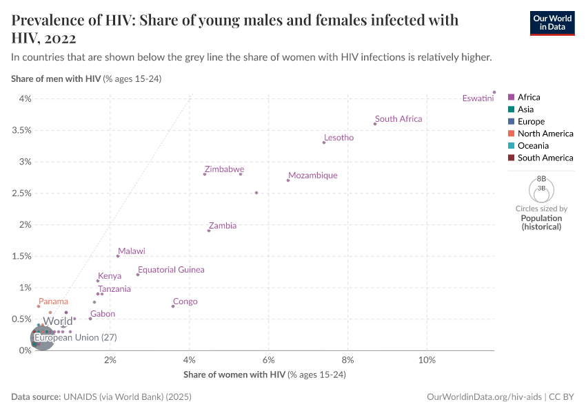 Prevalence of HIV: Share of young males and females infected with HIV