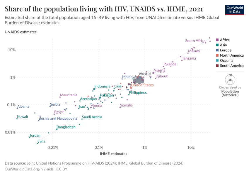 Share of the population living with HIV, UNAIDS vs. IHME