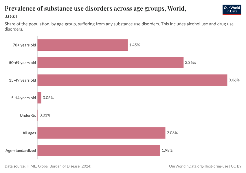 Prevalence of substance use disorders across age groups