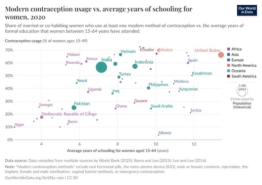 Modern contraception usage vs. average years of schooling for women