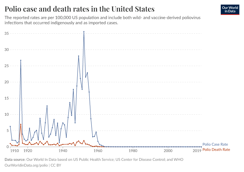 Polio case and death rates in the United States