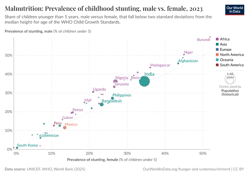 Malnutrition: Prevalence of childhood stunting, male vs. female