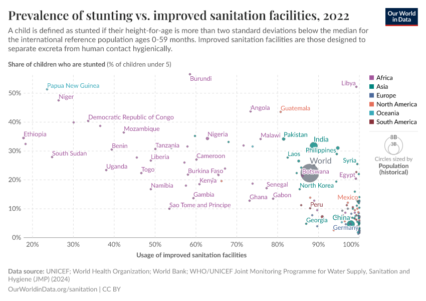 Prevalence of stunting vs. improved sanitation facilities