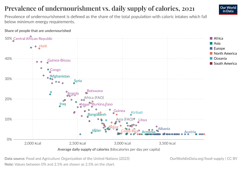 Prevalence of undernourishment vs. daily supply of calories