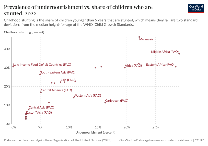 Prevalence of undernourishment vs. share of children who are stunted