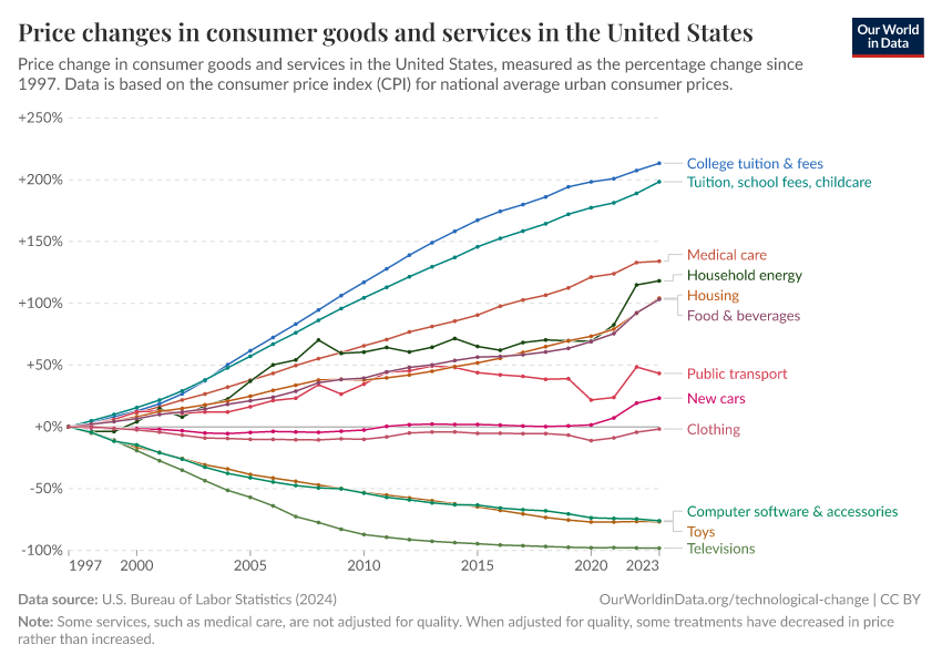 Price changes in consumer goods and services in the United States