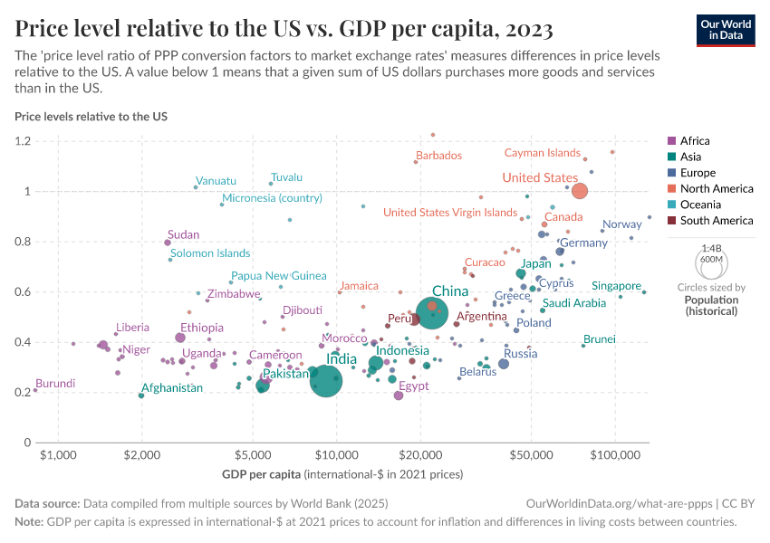 Price level relative to the US vs. GDP per capita