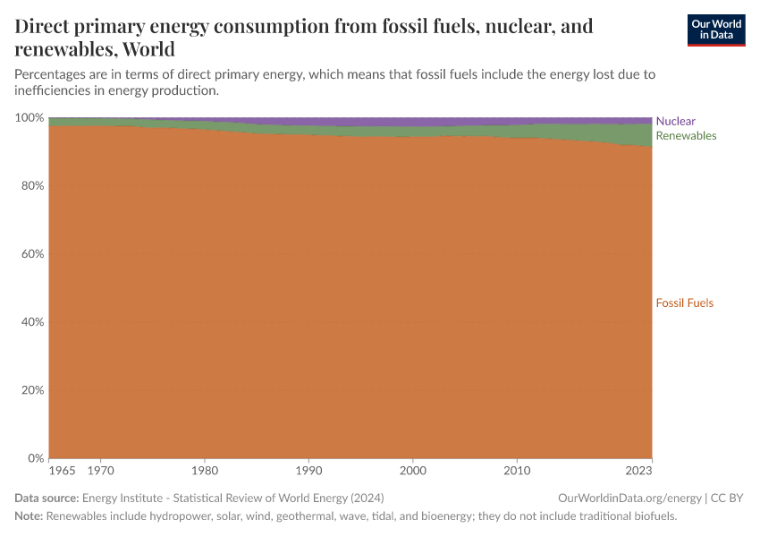 Direct primary energy consumption from fossil fuels, nuclear, and renewables