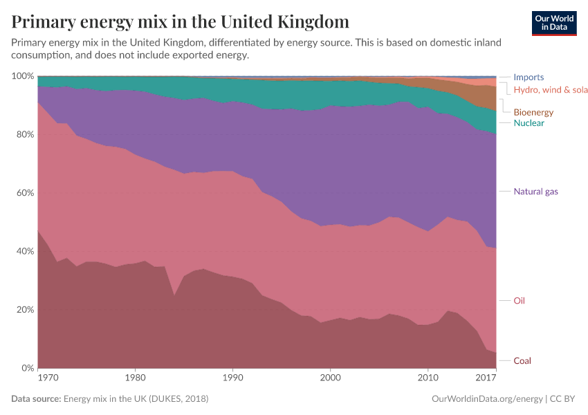 Primary energy mix in the United Kingdom