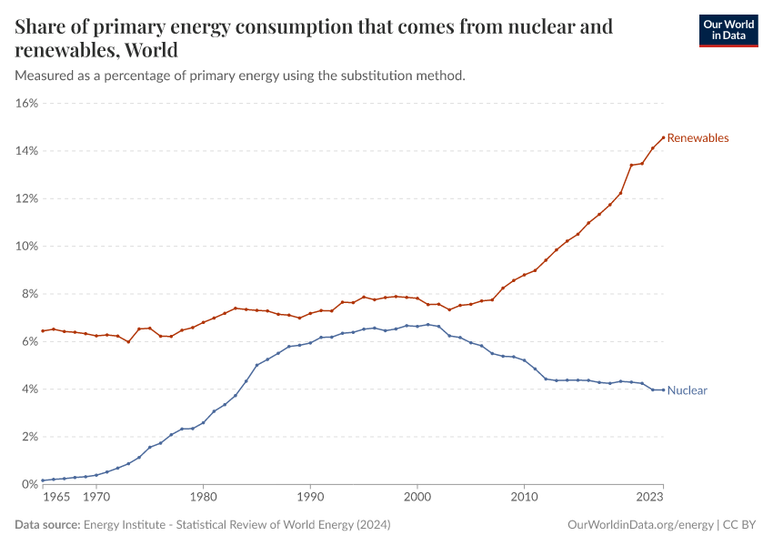 Share of primary energy consumption that comes from nuclear and renewables