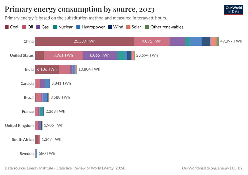 Primary energy consumption by source