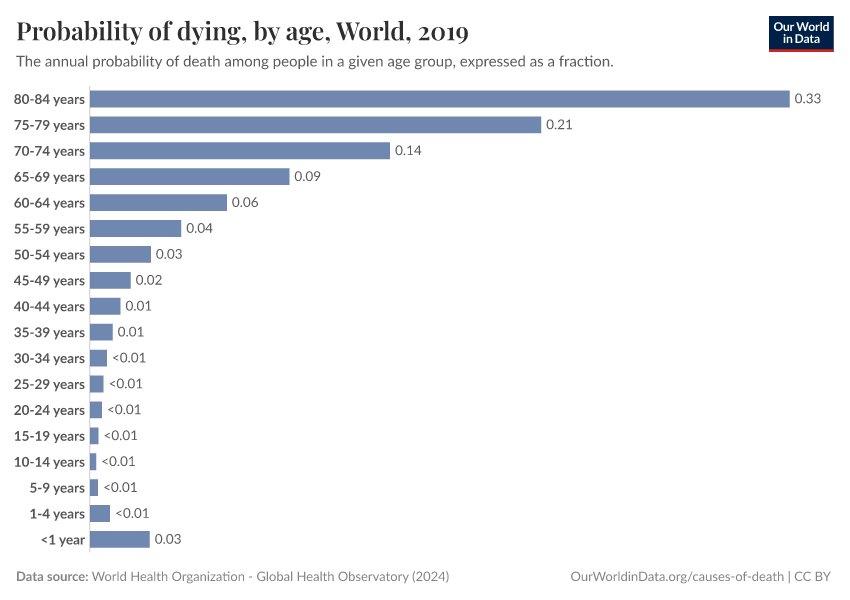 Probability of dying, by age