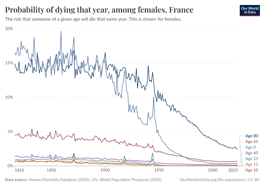 Probability of dying that year, among females