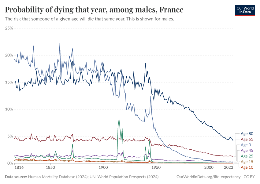 Probability of dying that year, among males