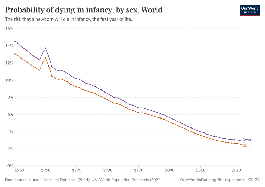 Probability of dying in infancy, by sex