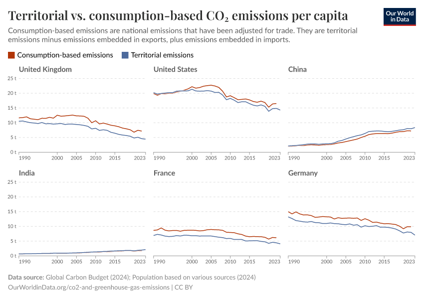 Territorial vs. consumption-based CO₂ emissions per capita