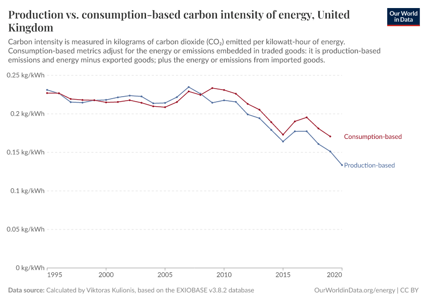 Production vs. consumption-based carbon intensity of energy