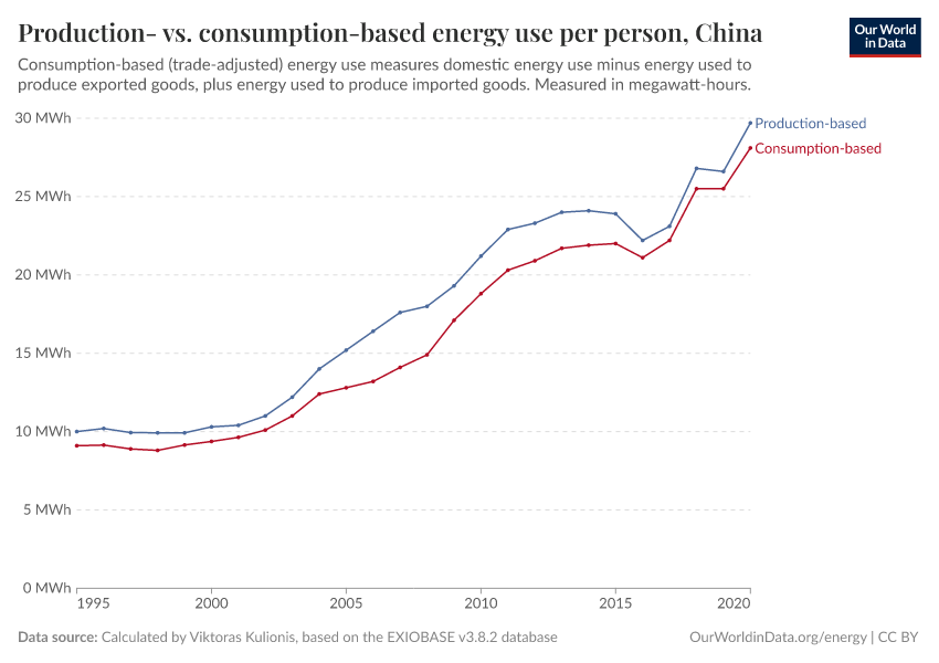 Production- vs. consumption-based energy use per person