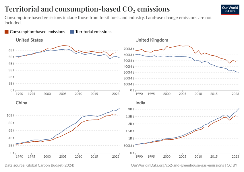 Territorial and consumption-based CO₂ emissions