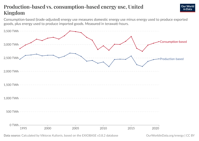 Production-based vs. consumption-based energy use