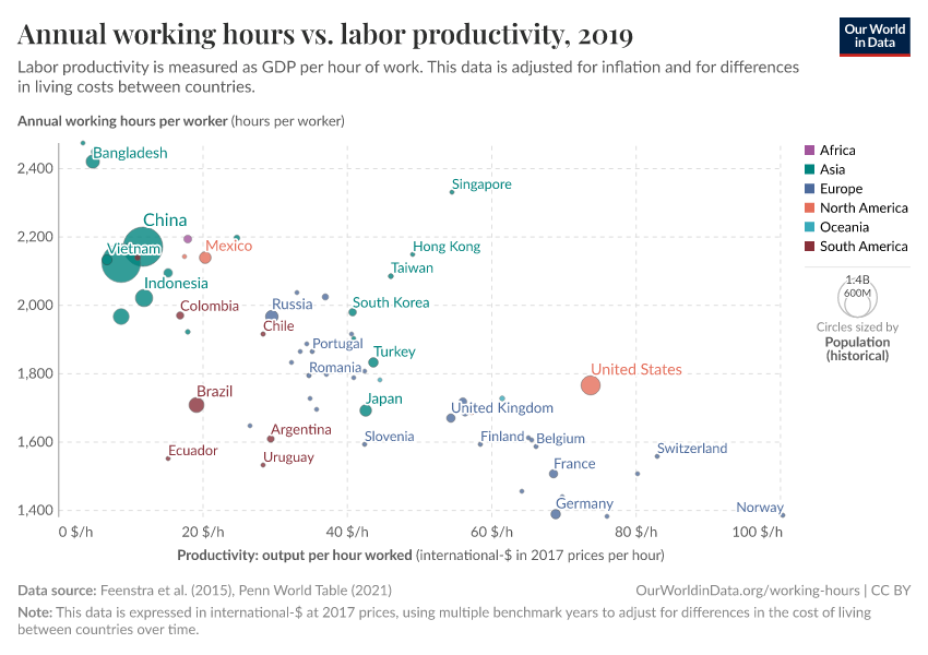 Annual working hours vs. labor productivity