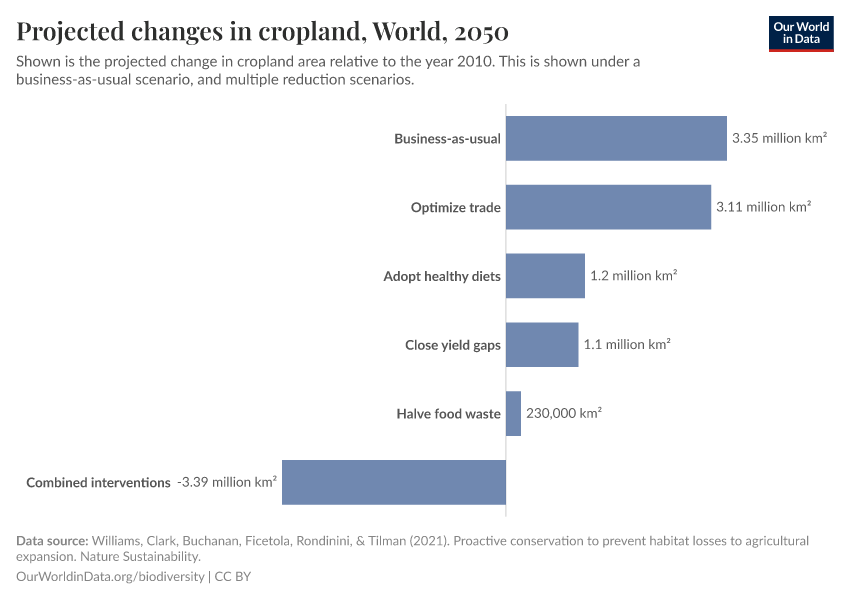 Projected changes in cropland