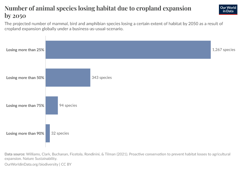 Number of animal species losing habitat due to cropland expansion by 2050