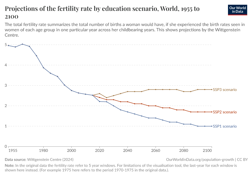 Projections of the fertility rate by education scenario