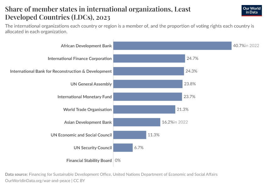 Share of member states in international organizations