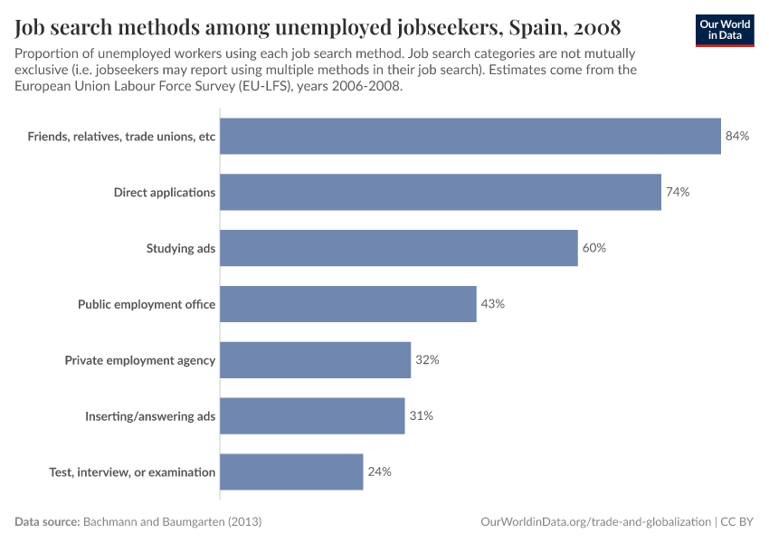 Job search methods among unemployed jobseekers