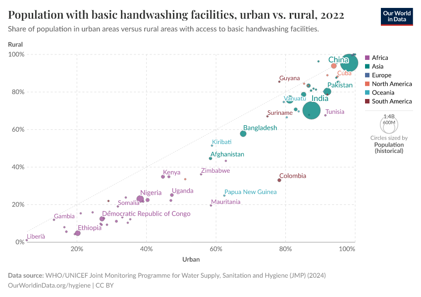 Population with basic handwashing facilities, urban vs. rural